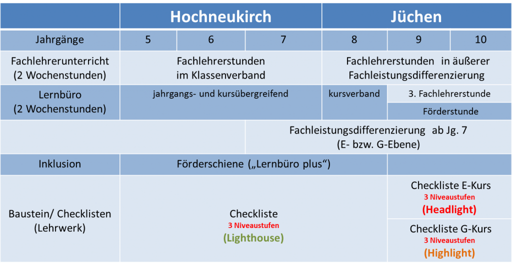 Englisch Gesamtschule Juchen